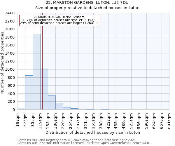 25, MARSTON GARDENS, LUTON, LU2 7DU: Size of property relative to detached houses in Luton
