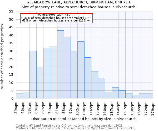 25, MEADOW LANE, ALVECHURCH, BIRMINGHAM, B48 7LH: Size of property relative to semi-detached houses in Alvechurch