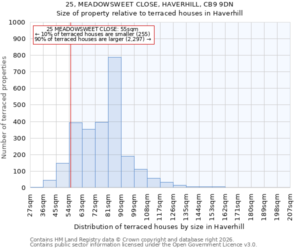 25, MEADOWSWEET CLOSE, HAVERHILL, CB9 9DN: Size of property relative to terraced houses in Haverhill