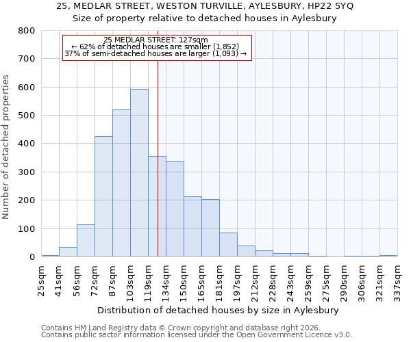 25, MEDLAR STREET, WESTON TURVILLE, AYLESBURY, HP22 5YQ: Size of property relative to detached houses in Aylesbury