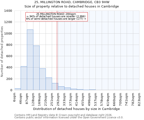25, MILLINGTON ROAD, CAMBRIDGE, CB3 9HW: Size of property relative to detached houses in Cambridge