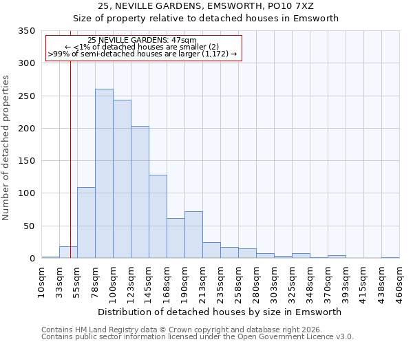 25, NEVILLE GARDENS, EMSWORTH, PO10 7XZ: Size of property relative to detached houses in Emsworth