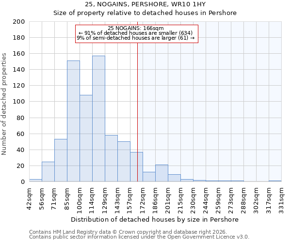 25, NOGAINS, PERSHORE, WR10 1HY: Size of property relative to detached houses in Pershore