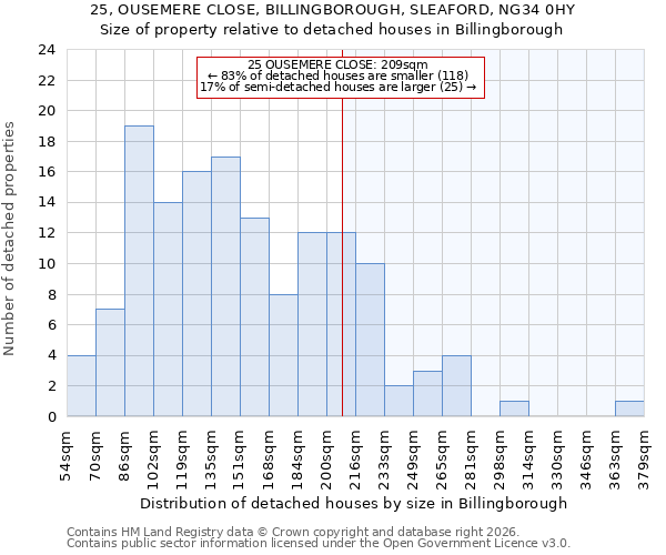 25, OUSEMERE CLOSE, BILLINGBOROUGH, SLEAFORD, NG34 0HY: Size of property relative to detached houses in Billingborough