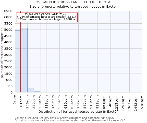 25, PARKERS CROSS LANE, EXETER, EX1 3TA: Size of property relative to terraced houses in Exeter