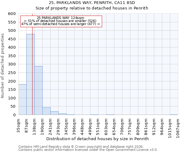 25, PARKLANDS WAY, PENRITH, CA11 8SD: Size of property relative to detached houses in Penrith