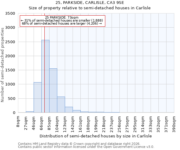 25, PARKSIDE, CARLISLE, CA3 9SE: Size of property relative to semi-detached houses in Carlisle