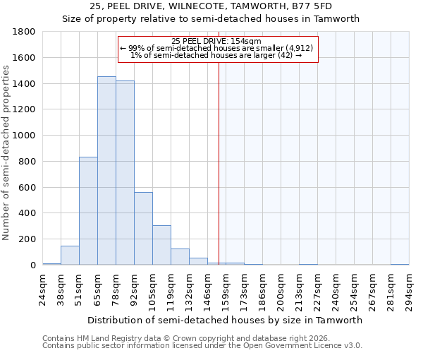 25, PEEL DRIVE, WILNECOTE, TAMWORTH, B77 5FD: Size of property relative to semi-detached houses in Tamworth