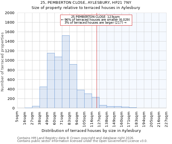 25, PEMBERTON CLOSE, AYLESBURY, HP21 7NY: Size of property relative to terraced houses in Aylesbury