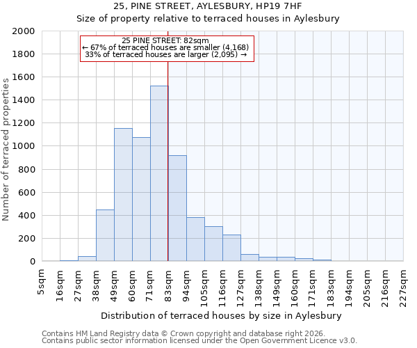 25, PINE STREET, AYLESBURY, HP19 7HF: Size of property relative to terraced houses in Aylesbury