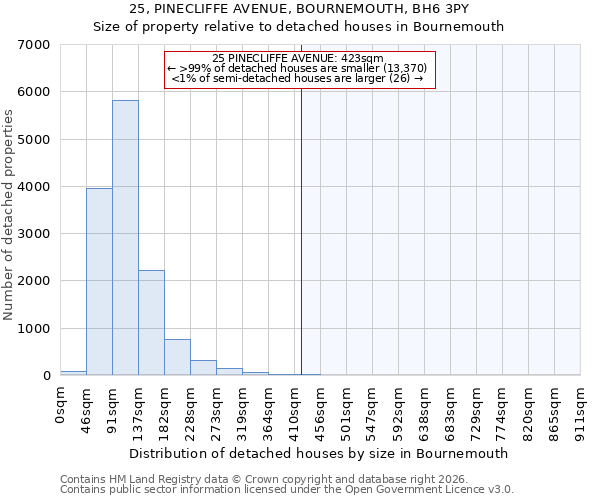 25, PINECLIFFE AVENUE, BOURNEMOUTH, BH6 3PY: Size of property relative to detached houses in Bournemouth