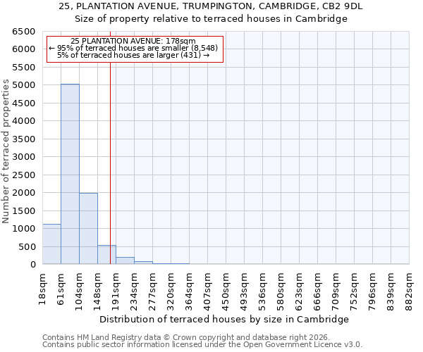 25, PLANTATION AVENUE, TRUMPINGTON, CAMBRIDGE, CB2 9DL: Size of property relative to terraced houses in Cambridge