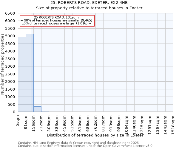 25, ROBERTS ROAD, EXETER, EX2 4HB: Size of property relative to terraced houses in Exeter