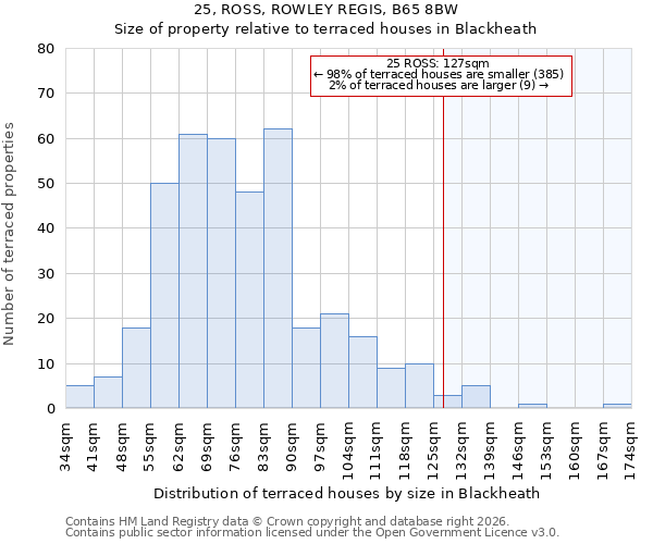 25, ROSS, ROWLEY REGIS, B65 8BW: Size of property relative to terraced houses in Blackheath