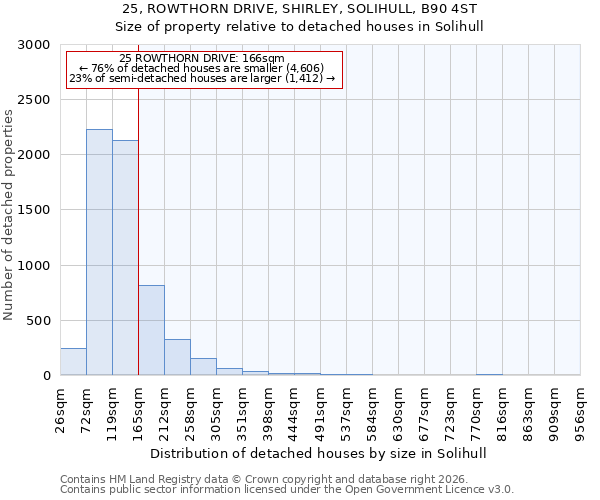 25, ROWTHORN DRIVE, SHIRLEY, SOLIHULL, B90 4ST: Size of property relative to detached houses in Solihull