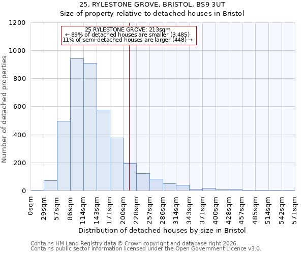 25, RYLESTONE GROVE, BRISTOL, BS9 3UT: Size of property relative to detached houses in Bristol
