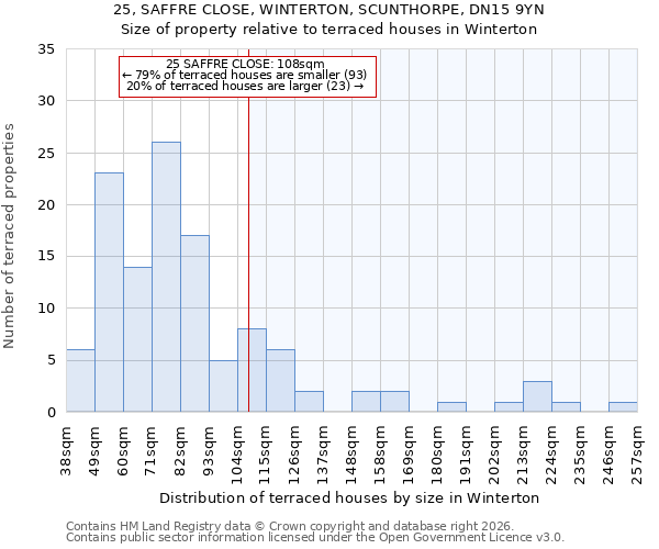 25, SAFFRE CLOSE, WINTERTON, SCUNTHORPE, DN15 9YN: Size of property relative to terraced houses in Winterton