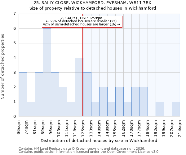 25, SALLY CLOSE, WICKHAMFORD, EVESHAM, WR11 7RX: Size of property relative to detached houses in Wickhamford