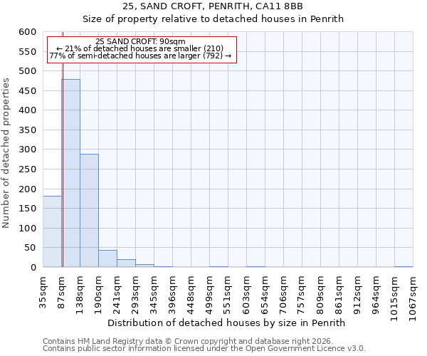 25, SAND CROFT, PENRITH, CA11 8BB: Size of property relative to detached houses in Penrith