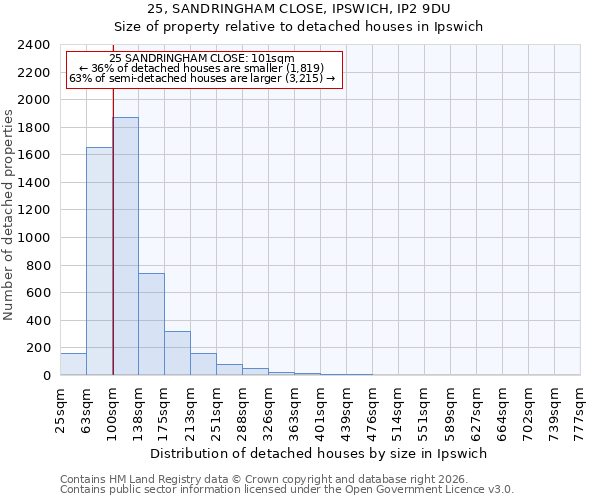 25, SANDRINGHAM CLOSE, IPSWICH, IP2 9DU: Size of property relative to detached houses in Ipswich