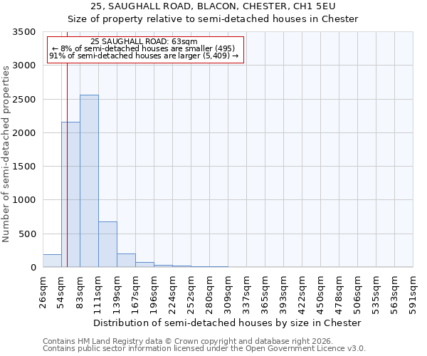 25, SAUGHALL ROAD, BLACON, CHESTER, CH1 5EU: Size of property relative to semi-detached houses in Chester