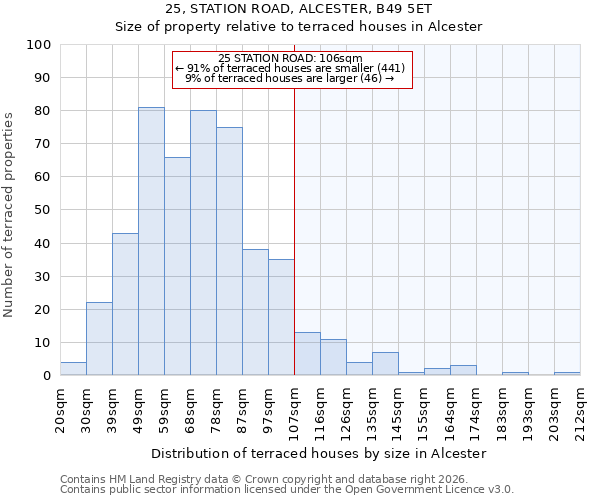 25, STATION ROAD, ALCESTER, B49 5ET: Size of property relative to terraced houses in Alcester