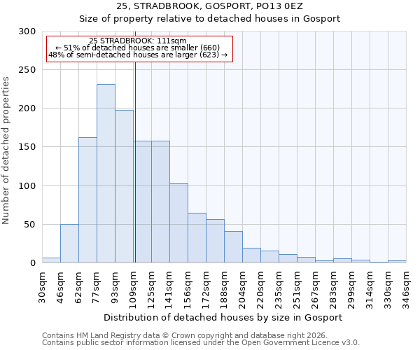 25, STRADBROOK, GOSPORT, PO13 0EZ: Size of property relative to detached houses in Gosport