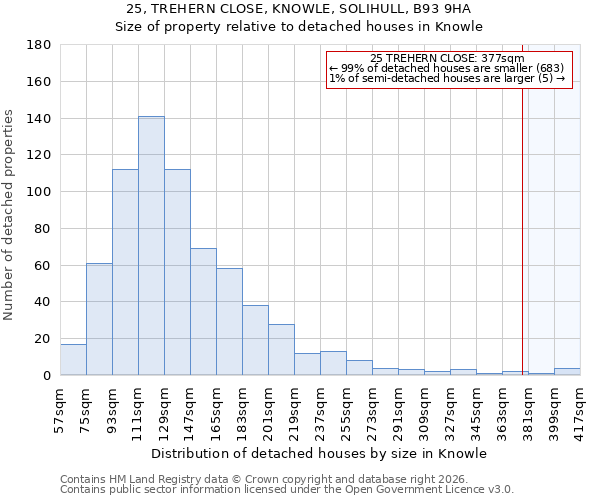 25, TREHERN CLOSE, KNOWLE, SOLIHULL, B93 9HA: Size of property relative to detached houses in Knowle