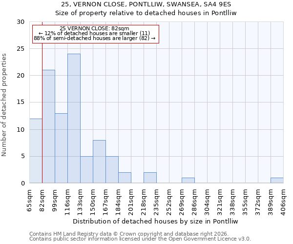 25, VERNON CLOSE, PONTLLIW, SWANSEA, SA4 9ES: Size of property relative to detached houses in Pontlliw