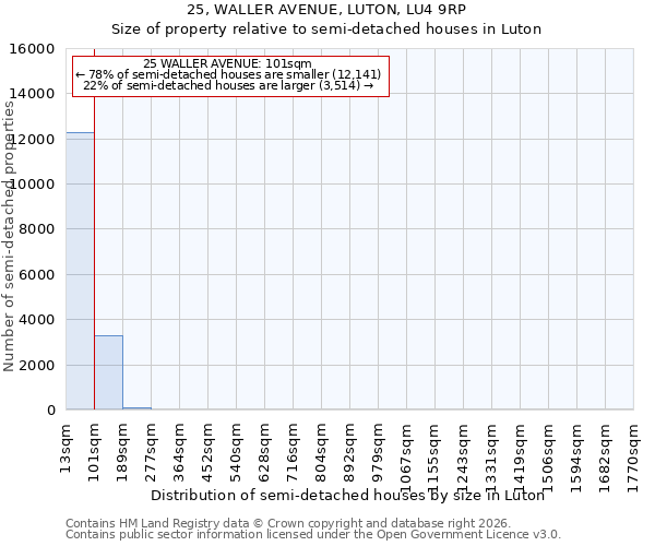 25, WALLER AVENUE, LUTON, LU4 9RP: Size of property relative to semi-detached houses in Luton