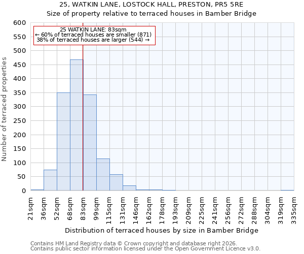 25, WATKIN LANE, LOSTOCK HALL, PRESTON, PR5 5RE: Size of property relative to terraced houses in Bamber Bridge