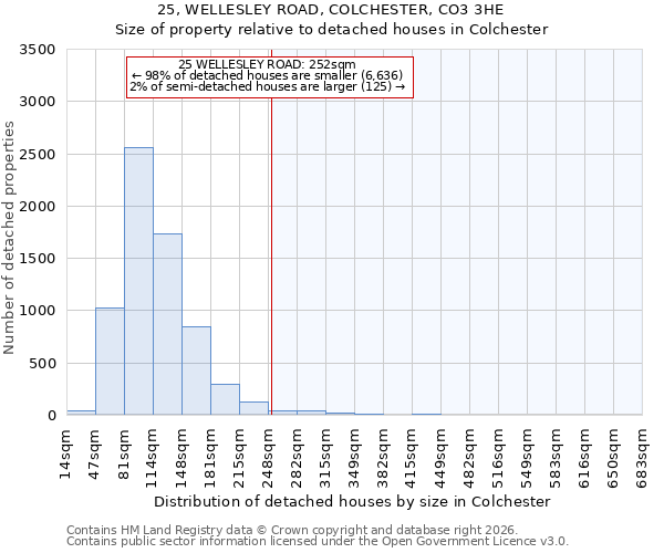 25, WELLESLEY ROAD, COLCHESTER, CO3 3HE: Size of property relative to detached houses in Colchester