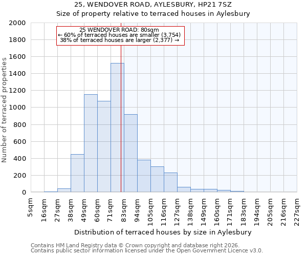 25, WENDOVER ROAD, AYLESBURY, HP21 7SZ: Size of property relative to terraced houses in Aylesbury