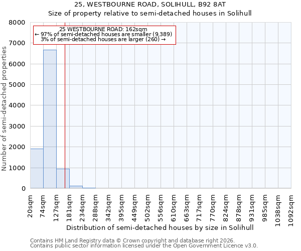 25, WESTBOURNE ROAD, SOLIHULL, B92 8AT: Size of property relative to semi-detached houses in Solihull