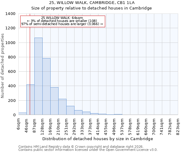 25, WILLOW WALK, CAMBRIDGE, CB1 1LA: Size of property relative to detached houses in Cambridge
