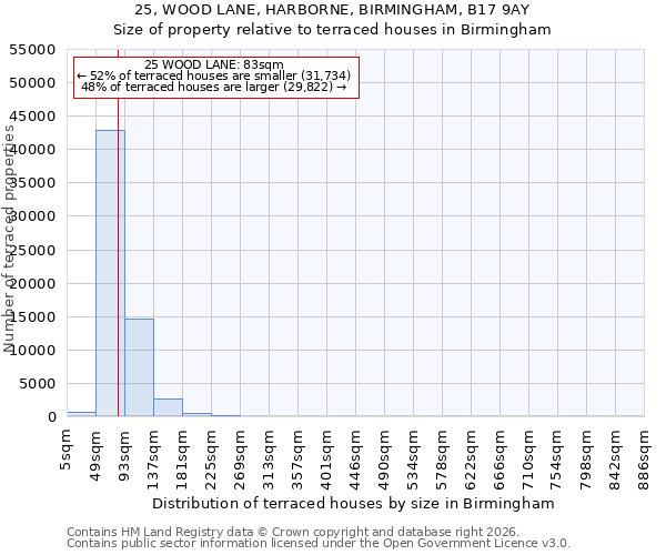 25, WOOD LANE, HARBORNE, BIRMINGHAM, B17 9AY: Size of property relative to terraced houses in Birmingham