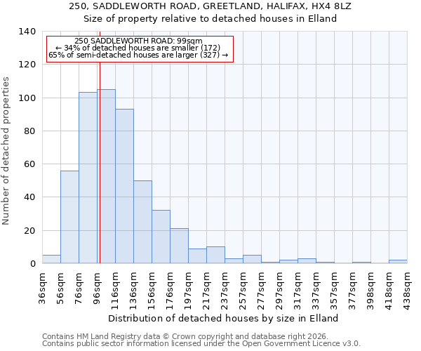 250, SADDLEWORTH ROAD, GREETLAND, HALIFAX, HX4 8LZ: Size of property relative to detached houses in Elland