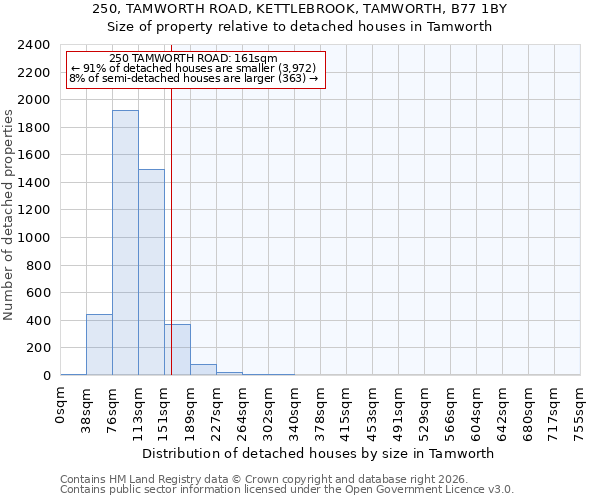 250, TAMWORTH ROAD, KETTLEBROOK, TAMWORTH, B77 1BY: Size of property relative to detached houses in Tamworth