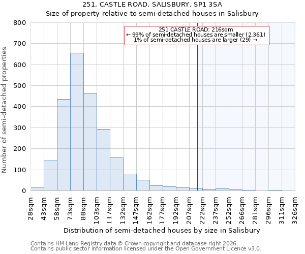 251, CASTLE ROAD, SALISBURY, SP1 3SA: Size of property relative to semi-detached houses in Salisbury