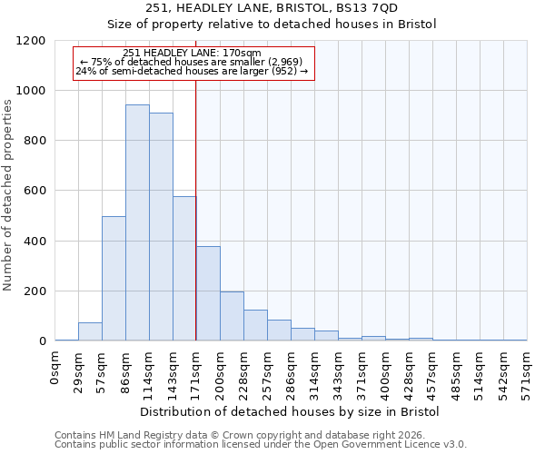 251, HEADLEY LANE, BRISTOL, BS13 7QD: Size of property relative to detached houses in Bristol