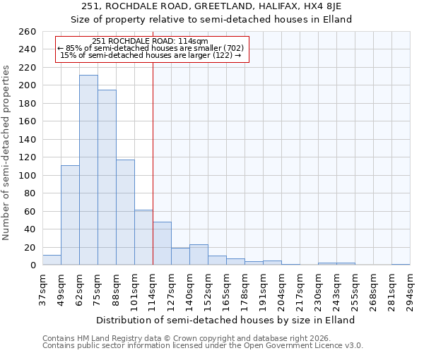 251, ROCHDALE ROAD, GREETLAND, HALIFAX, HX4 8JE: Size of property relative to semi-detached houses in Elland