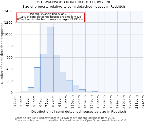 251, WALKWOOD ROAD, REDDITCH, B97 5NU: Size of property relative to semi-detached houses in Redditch