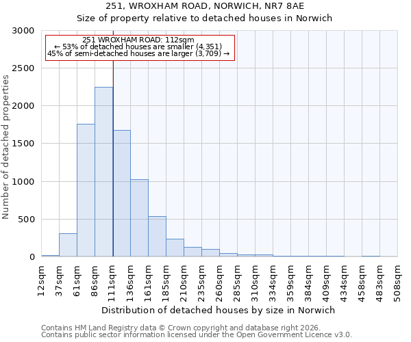 251, WROXHAM ROAD, NORWICH, NR7 8AE: Size of property relative to detached houses in Norwich