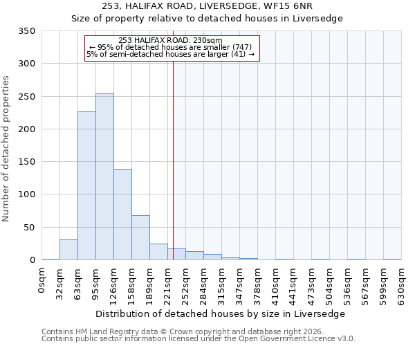 253, HALIFAX ROAD, LIVERSEDGE, WF15 6NR: Size of property relative to detached houses in Liversedge