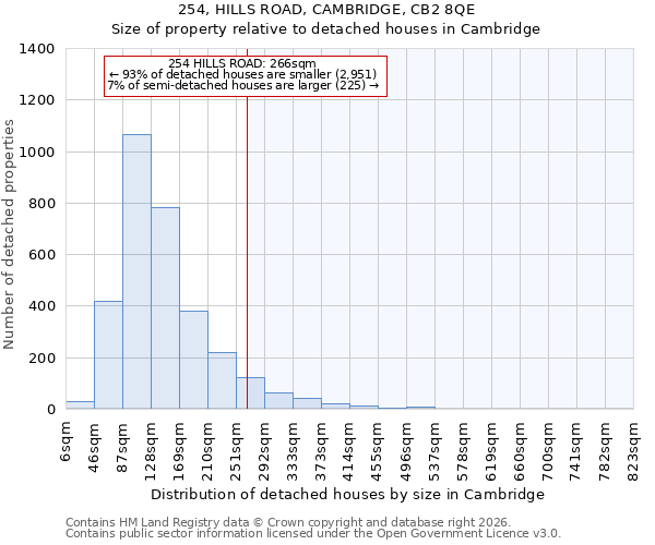 254, HILLS ROAD, CAMBRIDGE, CB2 8QE: Size of property relative to detached houses in Cambridge