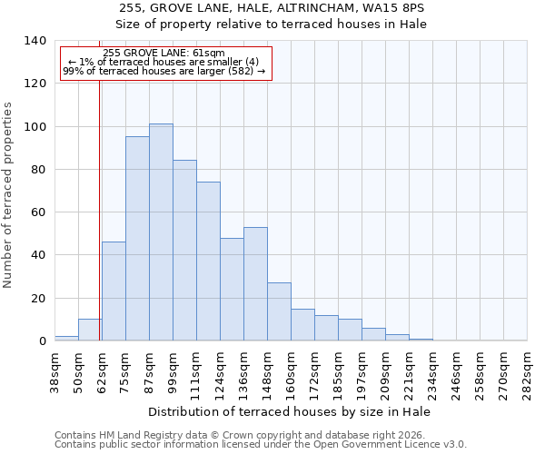 255, GROVE LANE, HALE, ALTRINCHAM, WA15 8PS: Size of property relative to terraced houses in Hale