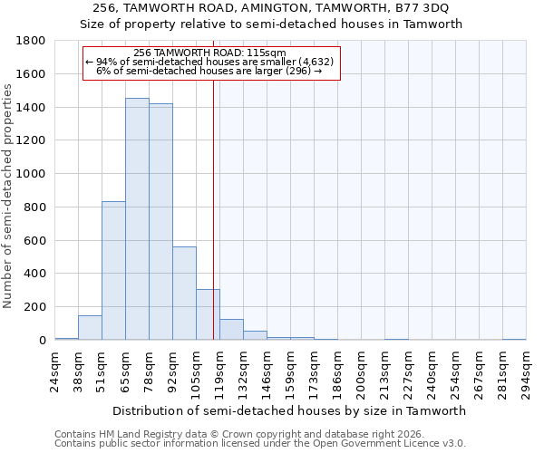 256, TAMWORTH ROAD, AMINGTON, TAMWORTH, B77 3DQ: Size of property relative to semi-detached houses in Tamworth