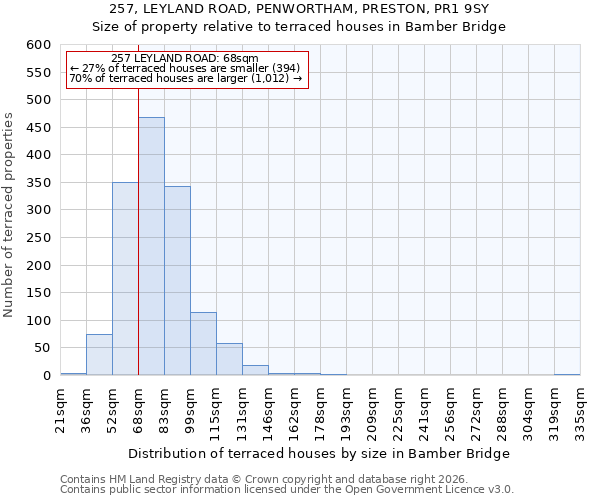 257, LEYLAND ROAD, PENWORTHAM, PRESTON, PR1 9SY: Size of property relative to terraced houses in Bamber Bridge