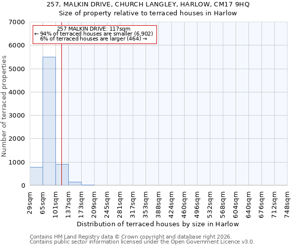 257, MALKIN DRIVE, CHURCH LANGLEY, HARLOW, CM17 9HQ: Size of property relative to terraced houses in Harlow