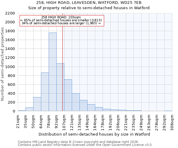 258, HIGH ROAD, LEAVESDEN, WATFORD, WD25 7EB: Size of property relative to semi-detached houses in Watford